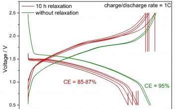 Figure 1: Comparison of voltage vs capacity curves of Mg coin cells at 1.0 C charge/discharge rate with and without 10 h relaxation.