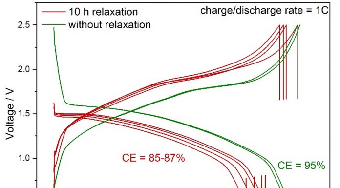 Figure 1: Comparison of voltage vs capacity curves of Mg coin cells at 1.0 C charge/discharge rate with and without 10 h relaxation.