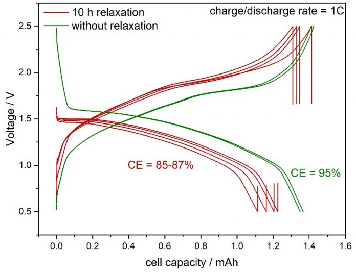 Figure 1: Comparison of voltage vs capacity curves of Mg coin cells at 1.0 C charge/discharge rate with and without 10 h relaxation.