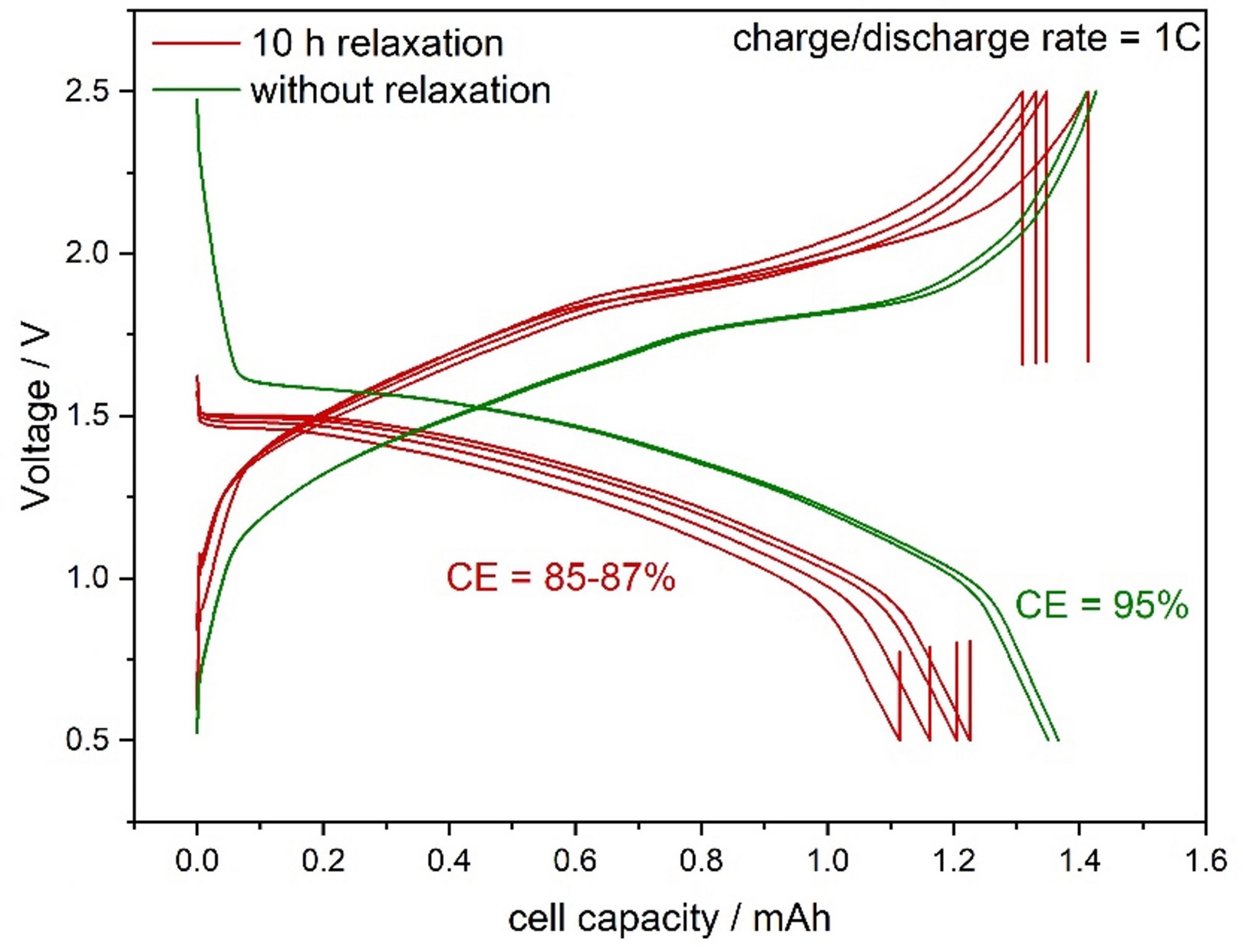 a) Comparison of the discharge capacity and coulombic efficiency of