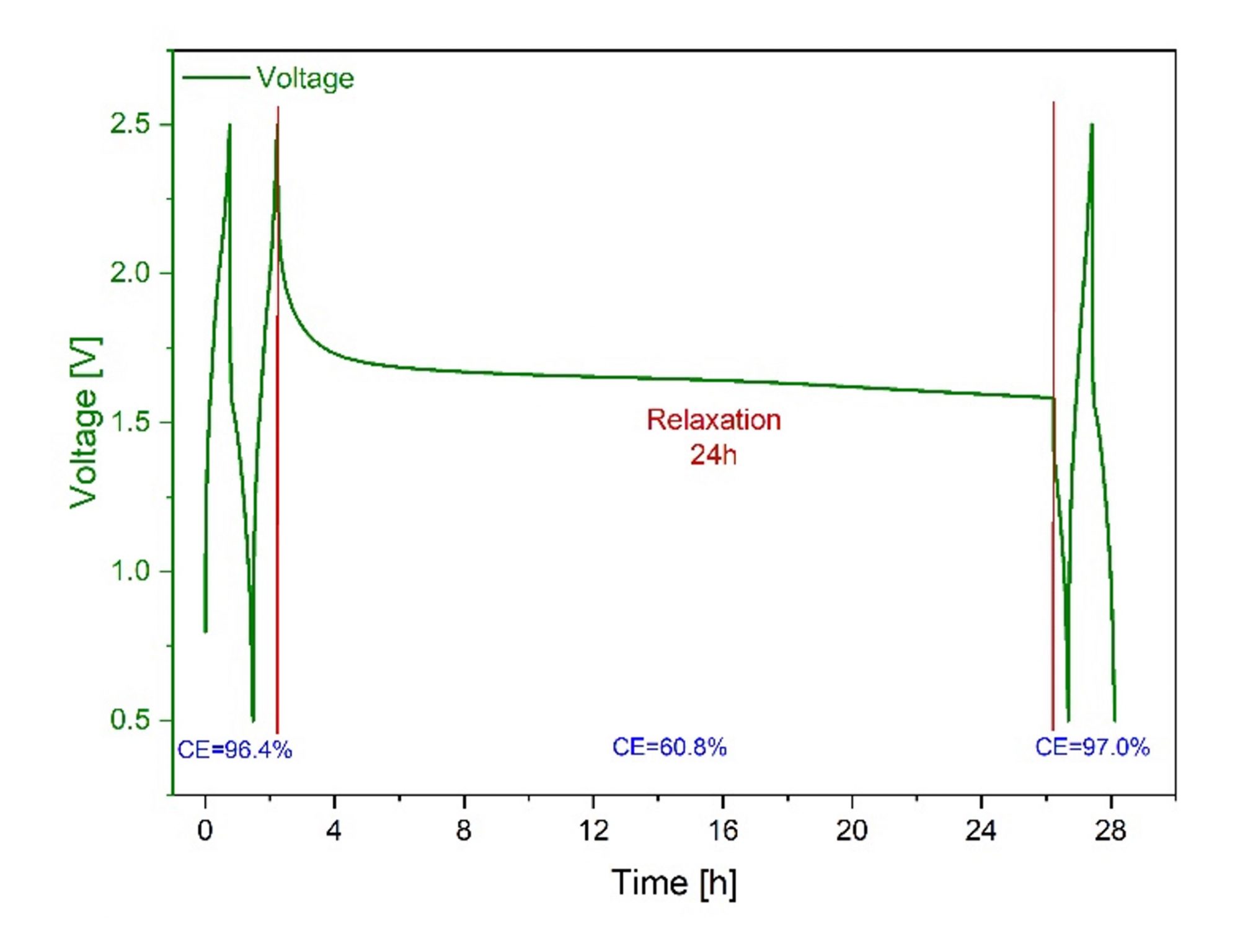 Figure 2: 24 h self-discharge measurement of Mg coin cells during charging and discharging at 1.0 C rate.