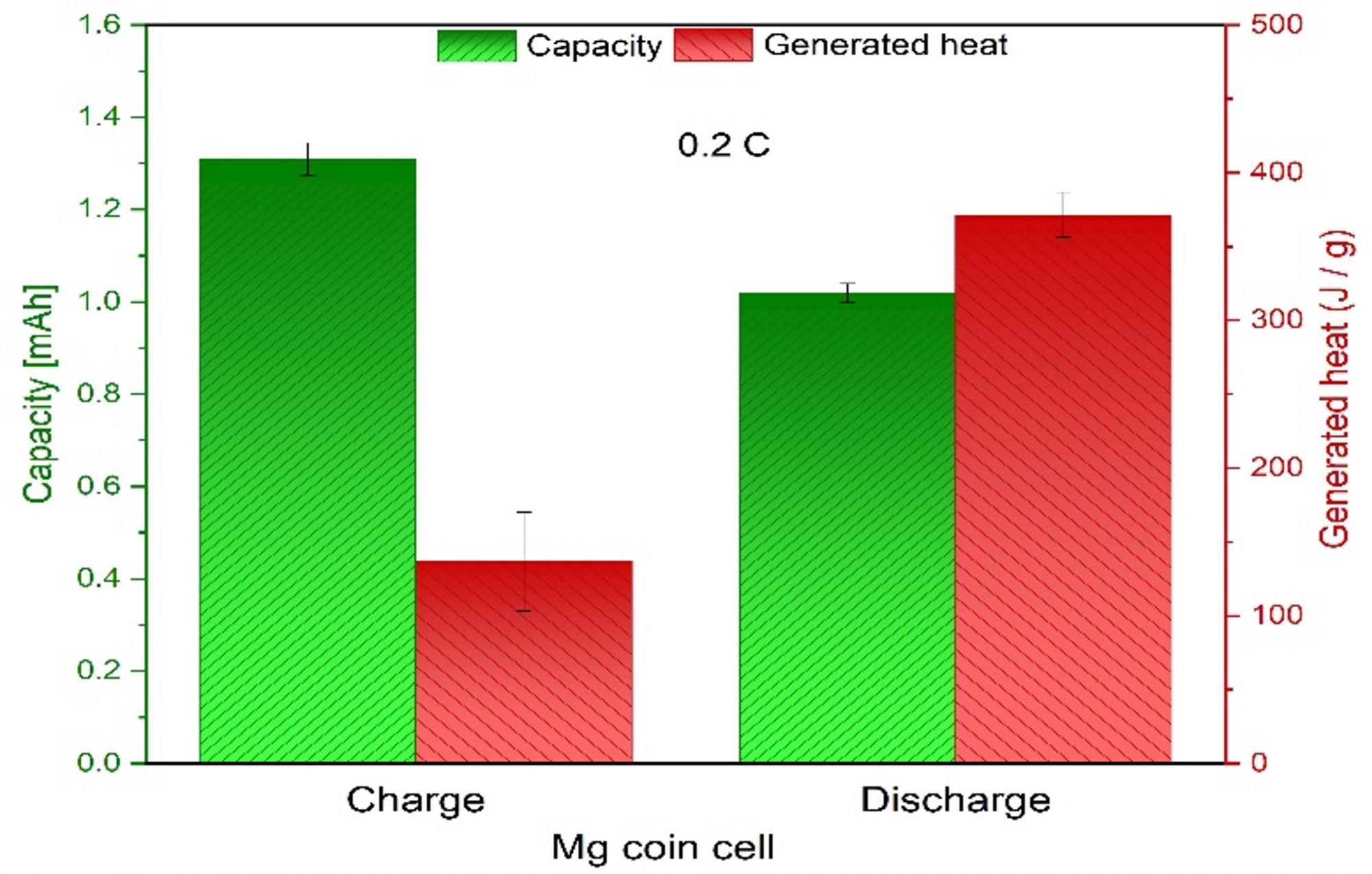 Figure 3: Capacity and generated heat of Mg coin cells at 0.2 C charge/discharge rate.