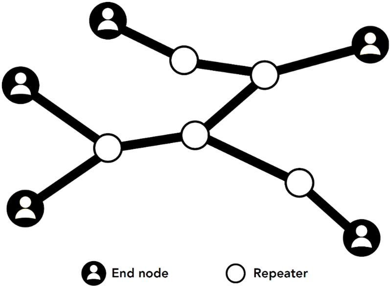 Figure 1: A quantum network contains end nodes that run applications, analogous to laptops or phones that run applications on the classical internet.  It is a major technological challenge to develop a quantum repeater that can be used to unlock quantum communication over long distances.  Quantum bits can travel over standard telecom fibers that have already been deployed