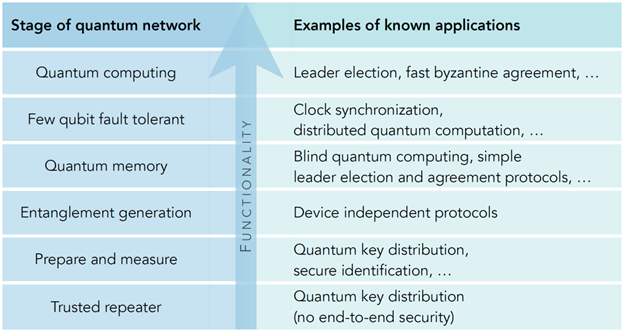 Figure 2: Phases of Quantum Internet Development (1): Each phase can provide more functionality to the user, but the required quantum hardware is more challenging to build