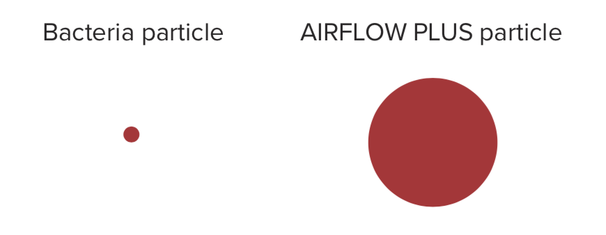 Fig 4: Size ratio comparing the AIRFLOW PLUS mean particle size and mean bacteria size. There is no opportunity for the bacteria to escape the impact of the powder
