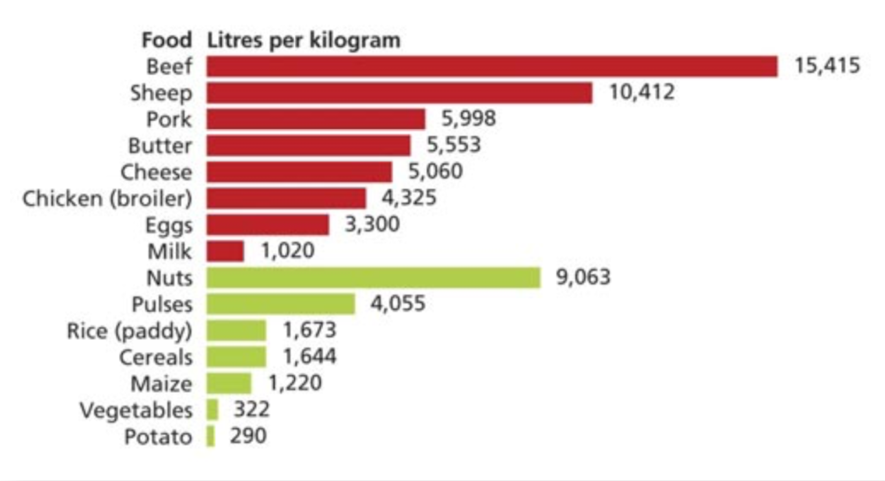 Figure 1: Water use in litres per kilogram of food