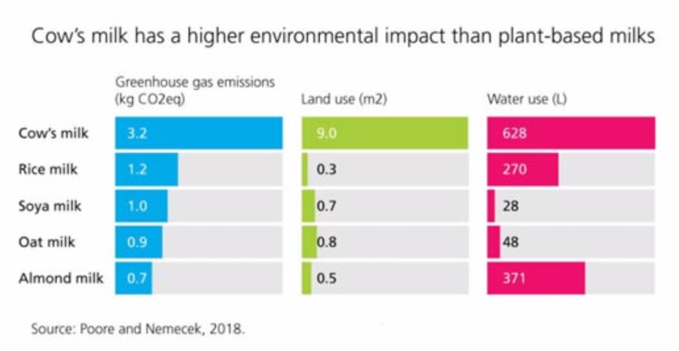 Figure 2: Environmental impact of different milks