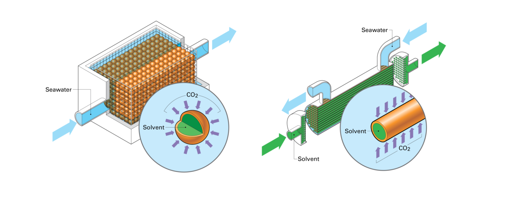 Demonstration of direct ocean carbon capture using encapsulated solvents