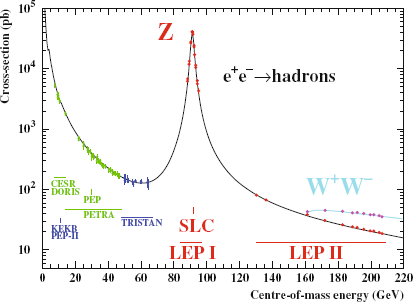 Fig 1. Positron-electron annihilation products observed at CERN (6)