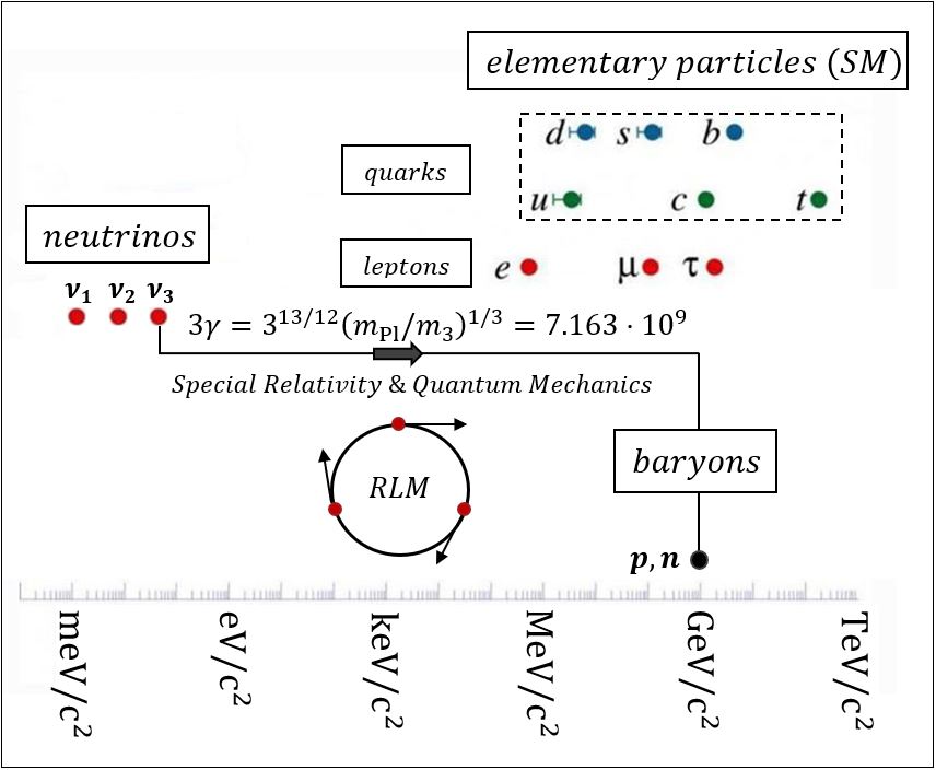 Fig 2. Rest masses of the Standard Model (SM) Elementary Particles and the three neutrino eigenstates. (13,14) The arrow shows how the Rotating Lepton Model (RLM) via Special Relativity increases the heaviest neutrino mass from the rest eigenstate mass value m3 (~45 meV/c2) to the relativistic mass value, γm3 ≈313 MeV/c2 of the s quark, which corresponds to one-third of the mass of the neutron formed (9)