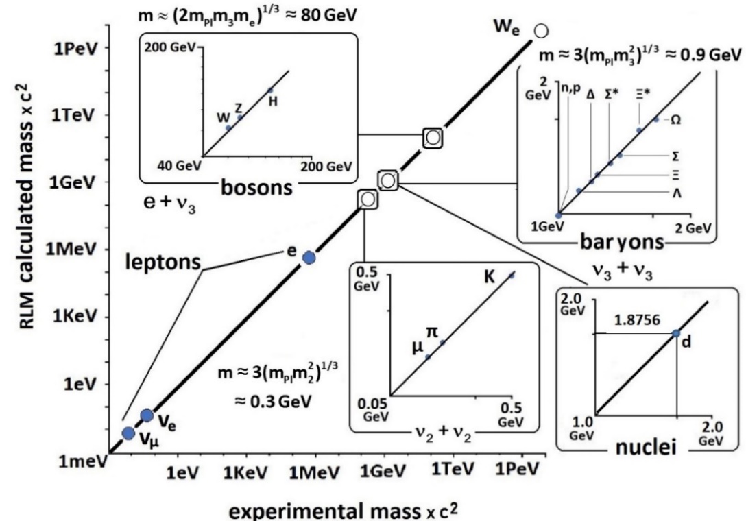 Figure 4. Comparison of the RLM computed masses of composite particles with the experimental values. The agreement is better than 2% without any adjustable parameters. The three approximate mass expressions shown in the Figure provide the order of magnitude of hadron and boson masses. (10,11)