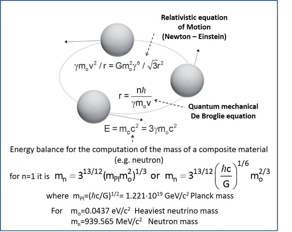 Figure 5. Combining Special Relativity and Quantum Mechanics in the RLM for computing the neutron mass (9,10,11)