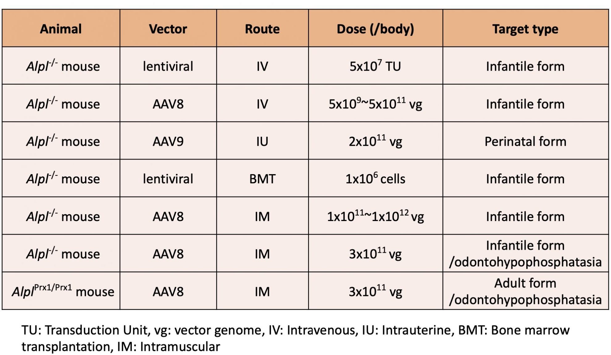 Table 1. Gene Therapy Research for Hypophosphatasia