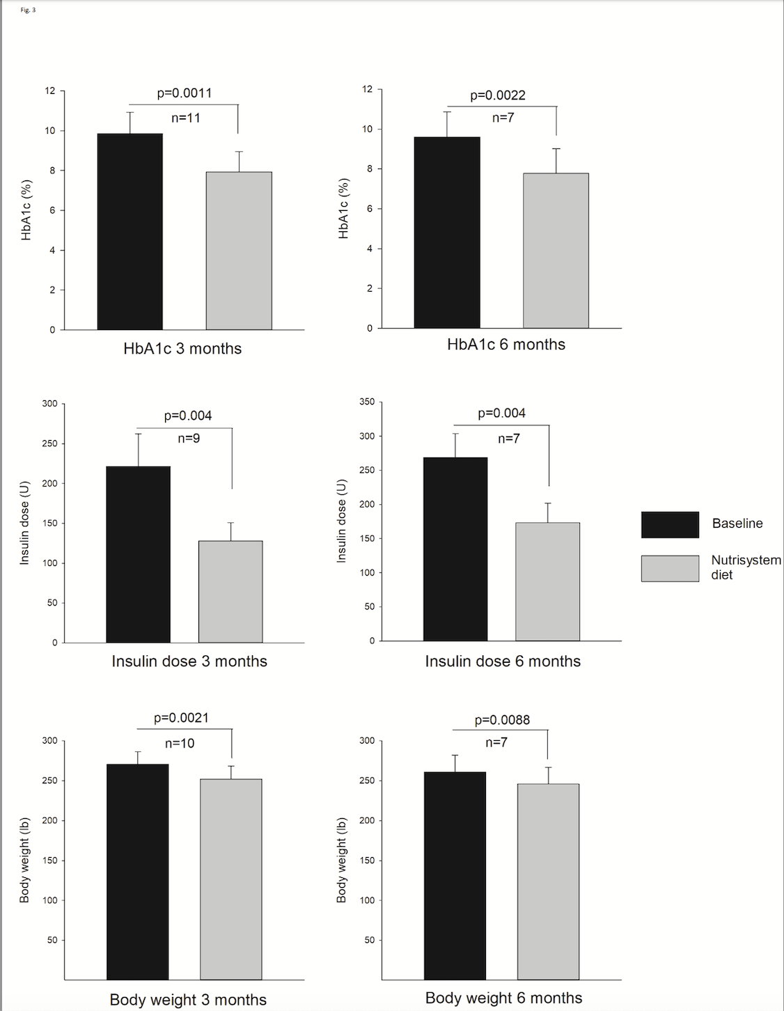 Figure: Data a from the baseline and at three and six months in the subjects entered into the study (5)