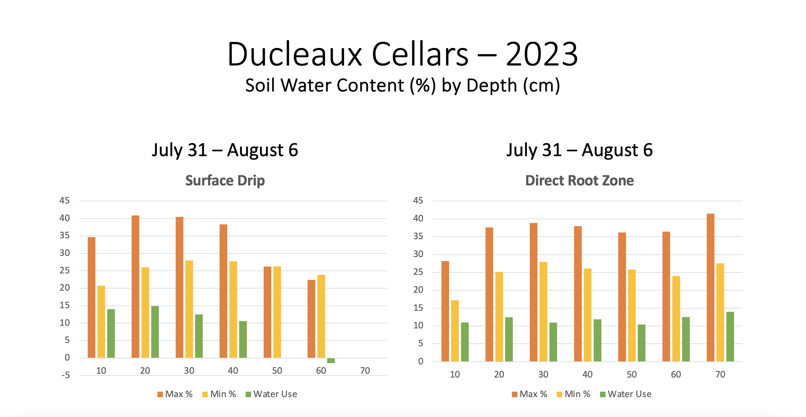 Ducleaux Cellars Water Use 7-31-2023 thru 8-6-2023