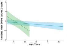 Figure 1. Left ventricular stroke volume relationship to morbidity and mortality in patients ≥12-years-old