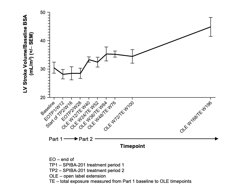 Figure 2. Mean left ventricular stroke volume indexed to the baseline body surface area in the TAZPOWER trial and open label extension