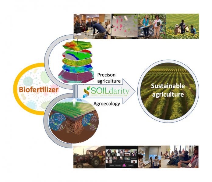 Figure 1: Conceptual model on how biofertilizers can boost the integration of agroecology and precision agriculture techniques.