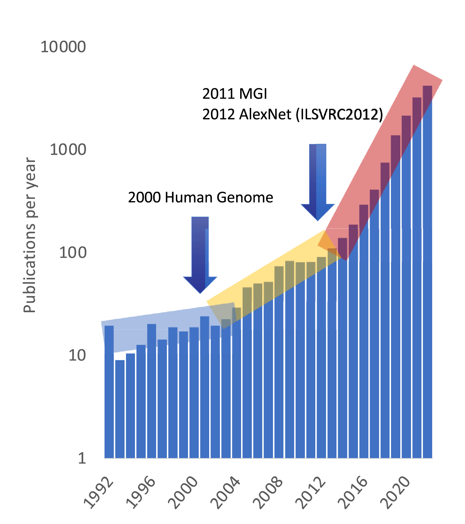 Figure 1: Estimation of publications per year that use machine learning in materials science and engineering. Based on data from Web of Science.