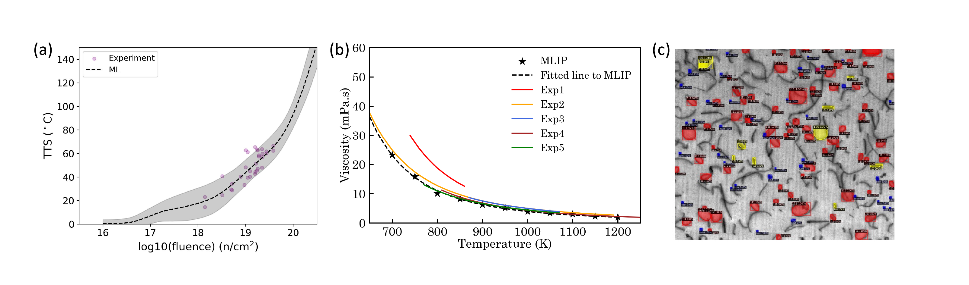 Figure 2: Prediction of (a) radiation embrittlement driven temperature shift in an irradiated steel (image made from similar models to those in Liu, et al.(3)), (b) molten salt viscosity (modified from original image in Attarian, et al.(4)), (c) locations of defects in an irradiated steel (reprinted from Jacobs, et al.(5)).
