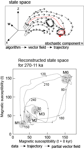 Figure 1. Diagram illustrating state space, and an example of a state space constructed using observations (magnetic susceptibility) plotted against the same data lagged by 8 ky.