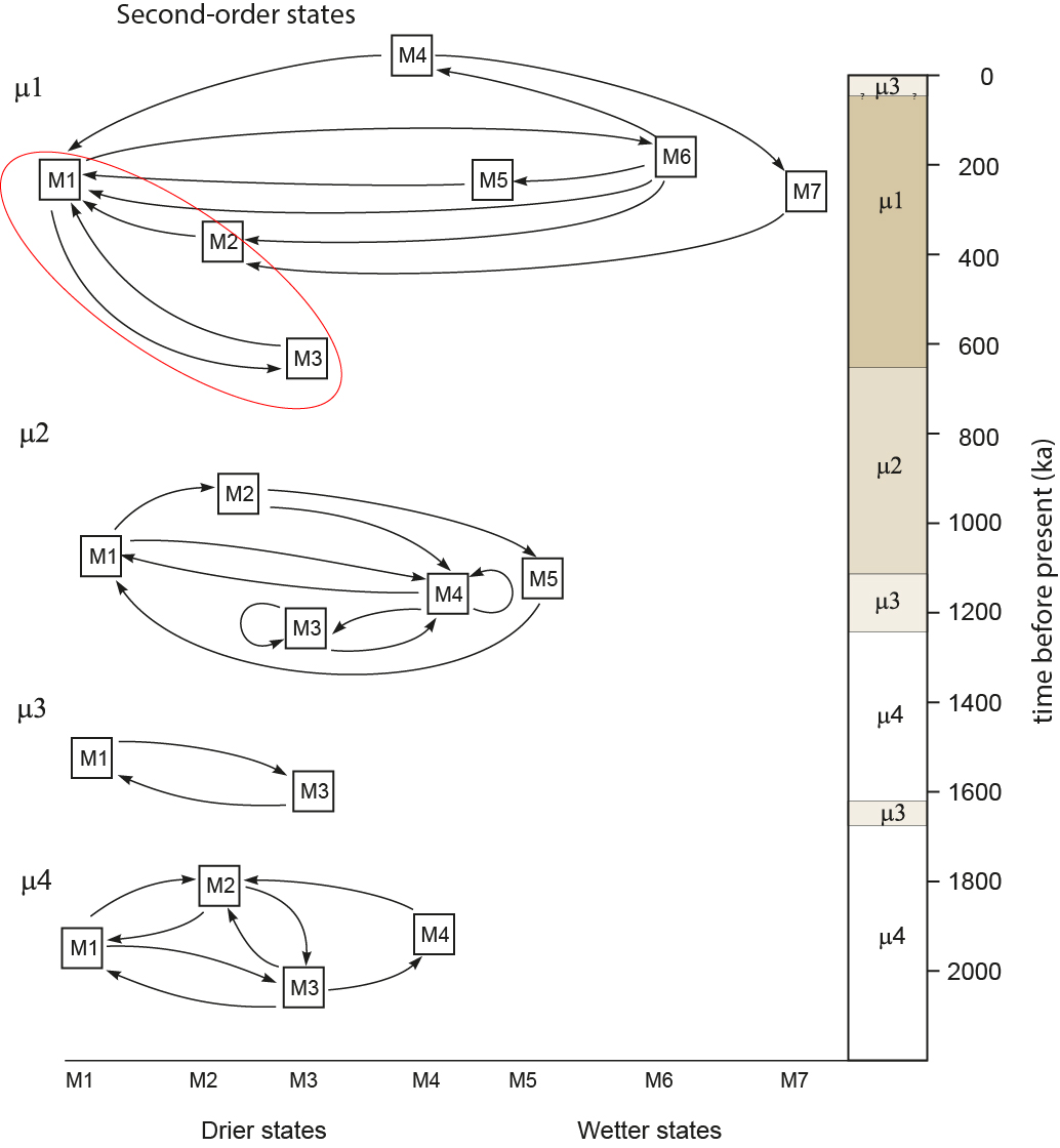 Figure 2. Markov chains computed from the Himalayan paleomonsoon state space reconstructed over the past 2200 ky.