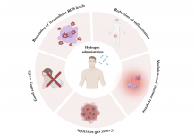 Figure 1: Potential employment of hydrogen therapy for cancer treatment. Hydrogen administration can exert antitumoral effects by different molecular mechanisms, including the regulation of intracellular ROS production, the reduction of acute/chronic inflammation in damaged tissues, the modulation of immune response, and a better selectivity towards cancer cells than normal cells, which associates with a good safety profile of this treatment.