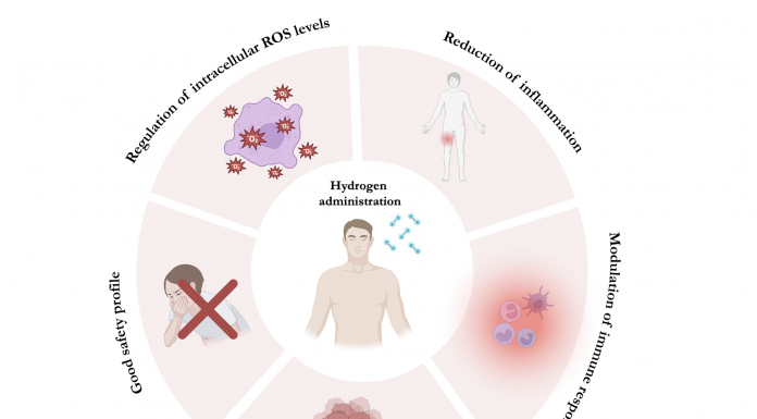 Figure 1: Potential employment of hydrogen therapy for cancer treatment. Hydrogen administration can exert antitumoral effects by different molecular mechanisms, including the regulation of intracellular ROS production, the reduction of acute/chronic inflammation in damaged tissues, the modulation of immune response, and a better selectivity towards cancer cells than normal cells, which associates with a good safety profile of this treatment.