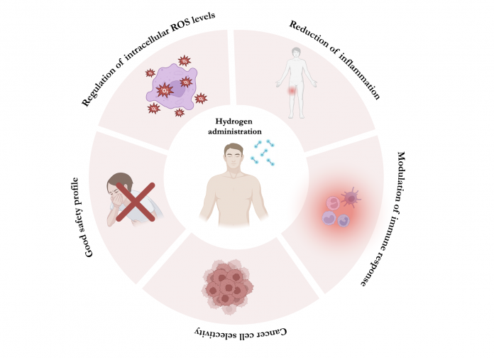 Figure 1: Potential employment of hydrogen therapy for cancer treatment. Hydrogen administration can exert antitumoral effects by different molecular mechanisms, including the regulation of intracellular ROS production, the reduction of acute/chronic inflammation in damaged tissues, the modulation of immune response, and a better selectivity towards cancer cells than normal cells, which associates with a good safety profile of this treatment.