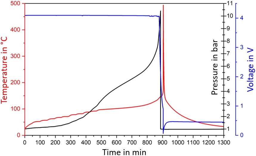 Fig.1 Temperature (red curve), voltage (blue curve) and internal pressure (black curve) vs. time of a 21700 cylindrical cell with inserted capillary for online pressure measurement during Heat-Wait-Seek test in a battery calorimeter.