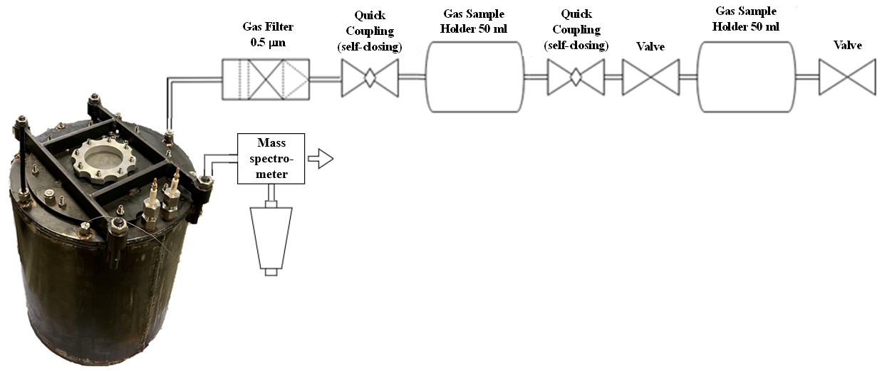 Fig.2 Gas-tight cylinder with gas collection device (upper path) and online mass spectrometer (lower path).