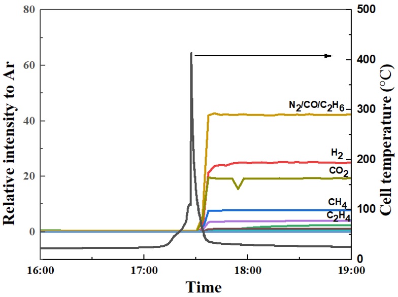 Fig.3 Online mass spectrometer Intensity curves for different gas species that have been detected after the thermal runaway of a 4 Ah Lihtium polymer pouch cell during an overcharge test in a battery calorimeter.