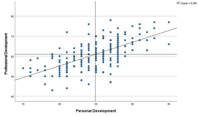 Table 2. Relationship between professional and personal development (n=244)
