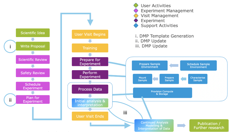 Figure 1 Active DMPs in the PaN facility scientific workflow (diagram from Bodin, M., Bolmsten, F. et. al., 2023. Data Management Plans for the Photon and Neutron Communities. DOI: https://doi.org/10.5334/dsj-2023-030)