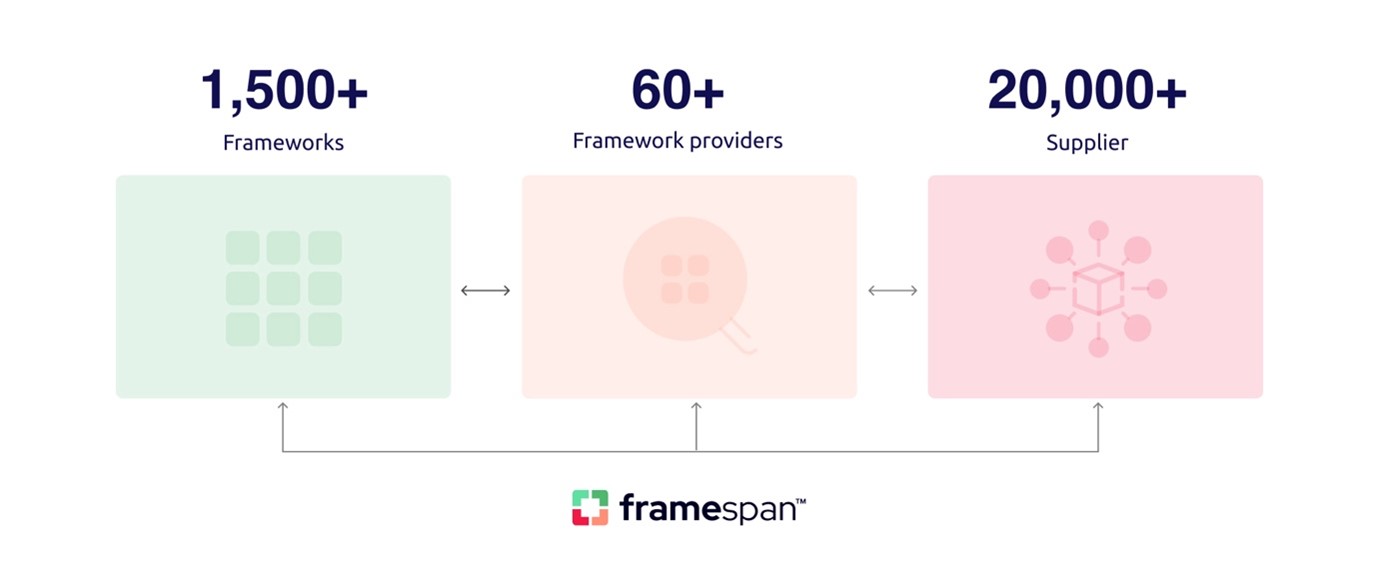 Who uses Framespan?