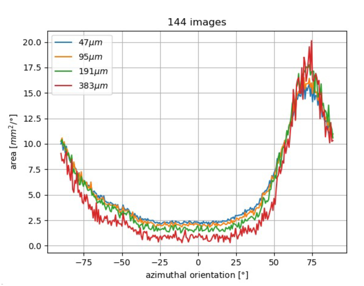 Fig. Histogram of fibre orientations. The histogram shows a peak at about 75°. The spreading of the orientations indicates the mechanical properties of the material