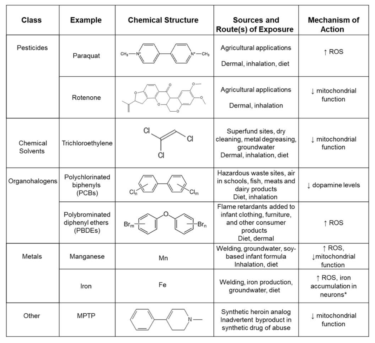 Table 1: Examples of environmental chemicals associated with increased risk of Parkinson’s