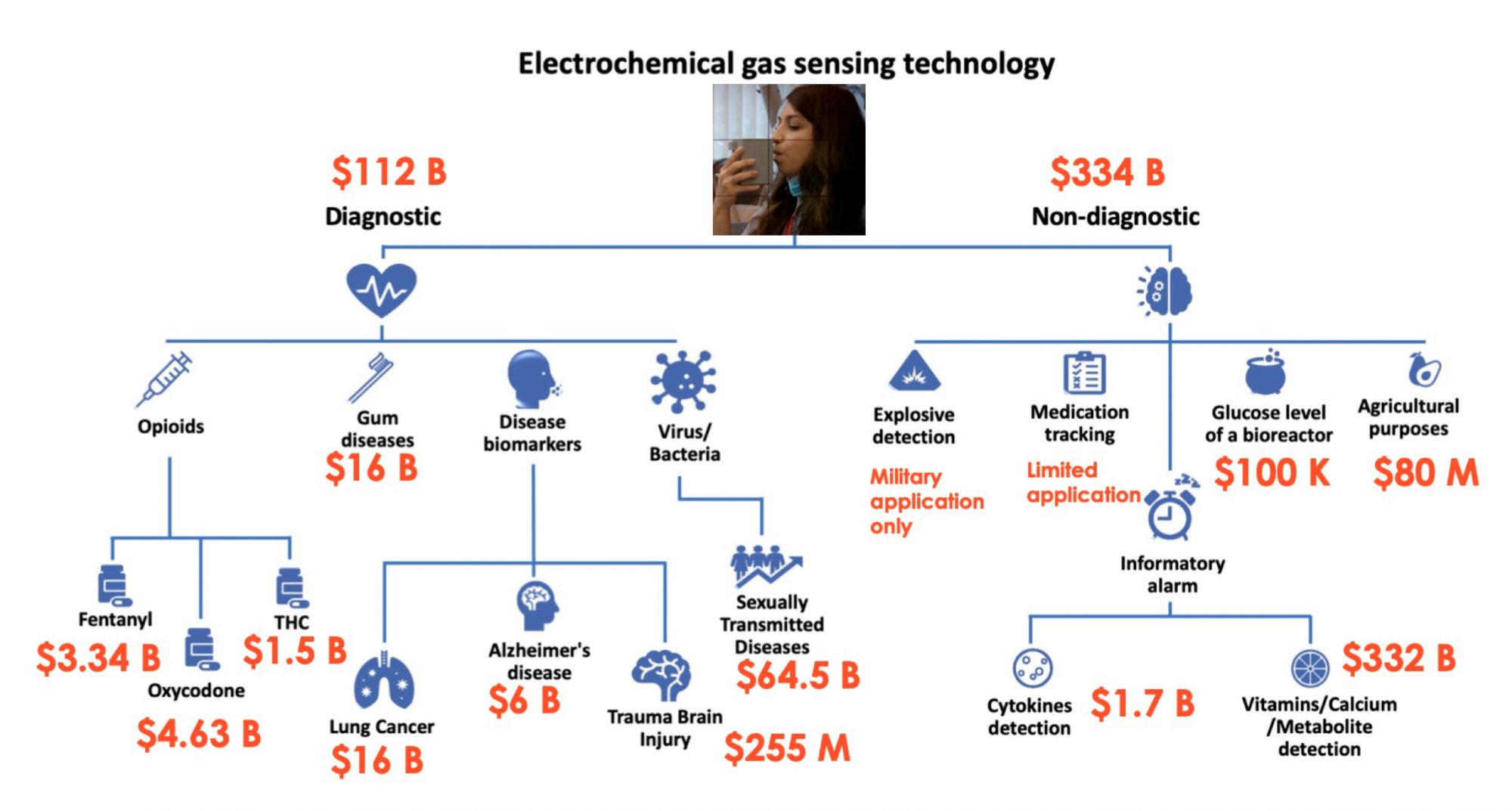 Figure 2: Quarksen’s breathalyser uses AI to determine if disease treatment is working by assessing patient health and predicting how well they will respond to various treatments