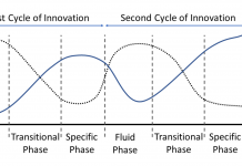 Fig 1: The Abernathy-Utterback curve represents the innovation pipeline in this case as it transitions through the production of two consecutive stable products. It has three phases: 1) the Fluid Phase, where flexibility is needed because of uncertainty in the product idea, the technology and the market and in this case, the needs of the research community; 2) the Transitional Phase, when the technology, the application and the customer’s needs are better understood until a ‘dominant design’ emerges; 3,) the Specific Phase the ‘dominant design’ shifts from being different to having good performance