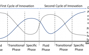Fig 1: The Abernathy-Utterback curve represents the innovation pipeline in this case as it transitions through the production of two consecutive stable products. It has three phases: 1) the Fluid Phase, where flexibility is needed because of uncertainty in the product idea, the technology and the market and in this case, the needs of the research community; 2) the Transitional Phase, when the technology, the application and the customer’s needs are better understood until a ‘dominant design’ emerges; 3,) the Specific Phase the ‘dominant design’ shifts from being different to having good performance