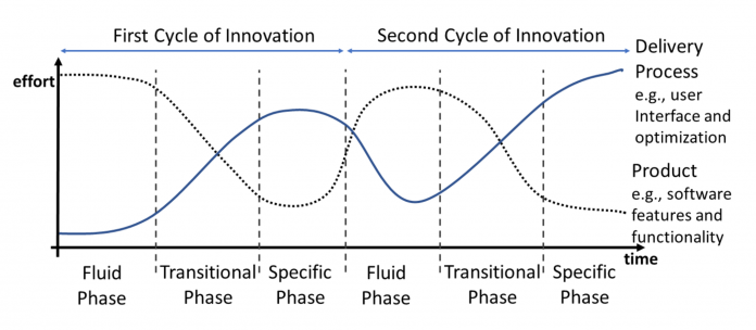 Fig 1: The Abernathy-Utterback curve represents the innovation pipeline in this case as it transitions through the production of two consecutive stable products. It has three phases: 1) the Fluid Phase, where flexibility is needed because of uncertainty in the product idea, the technology and the market and in this case, the needs of the research community; 2) the Transitional Phase, when the technology, the application and the customer’s needs are better understood until a ‘dominant design’ emerges; 3,) the Specific Phase the ‘dominant design’ shifts from being different to having good performance