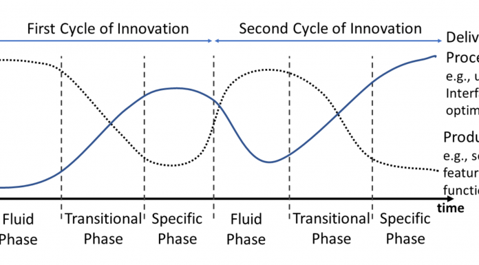 Fig 1: The Abernathy-Utterback curve represents the innovation pipeline in this case as it transitions through the production of two consecutive stable products. It has three phases: 1) the Fluid Phase, where flexibility is needed because of uncertainty in the product idea, the technology and the market and in this case, the needs of the research community; 2) the Transitional Phase, when the technology, the application and the customer’s needs are better understood until a ‘dominant design’ emerges; 3,) the Specific Phase the ‘dominant design’ shifts from being different to having good performance