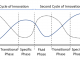 Fig 1: The Abernathy-Utterback curve represents the innovation pipeline in this case as it transitions through the production of two consecutive stable products. It has three phases: 1) the Fluid Phase, where flexibility is needed because of uncertainty in the product idea, the technology and the market and in this case, the needs of the research community; 2) the Transitional Phase, when the technology, the application and the customer’s needs are better understood until a ‘dominant design’ emerges; 3,) the Specific Phase the ‘dominant design’ shifts from being different to having good performance