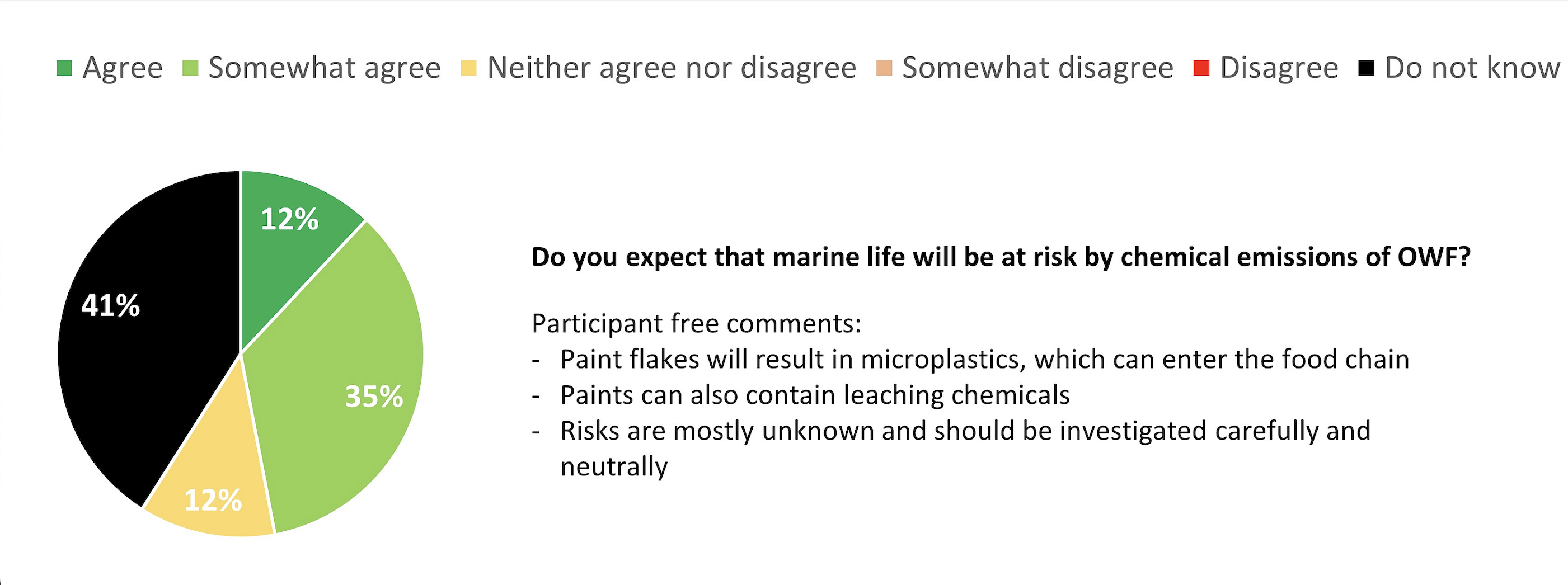 Fig. 2. Response (n = 19) to the question: “Do you expect effects of OWF chemical emissions on marine life?” during a stakeholder meeting of the Anemoi project