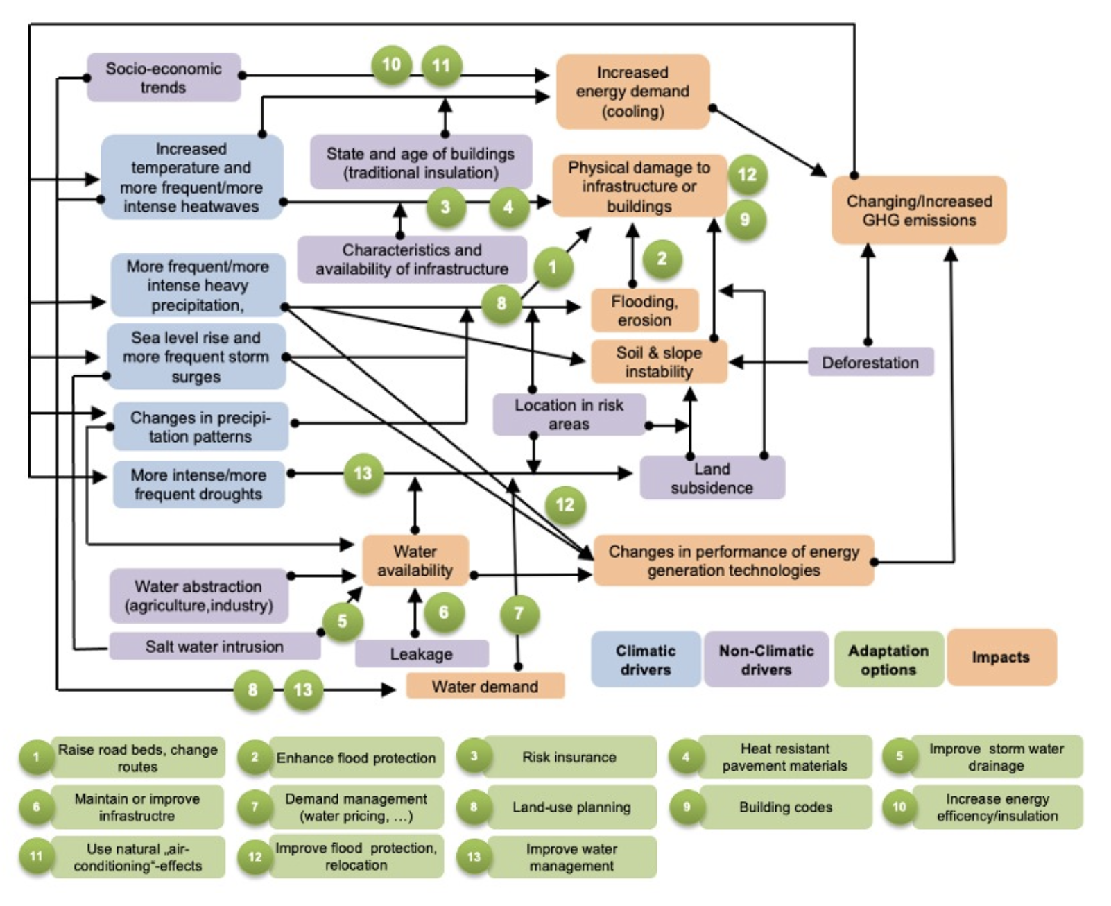 Fig.1: Simplified system of drivers in urban areas and selected entry points for adaptation options.