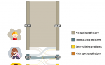 Figure 1: Sankey diagram showing 2 categories of psychopathology and transitions between categories (Healy et al, 2022)
