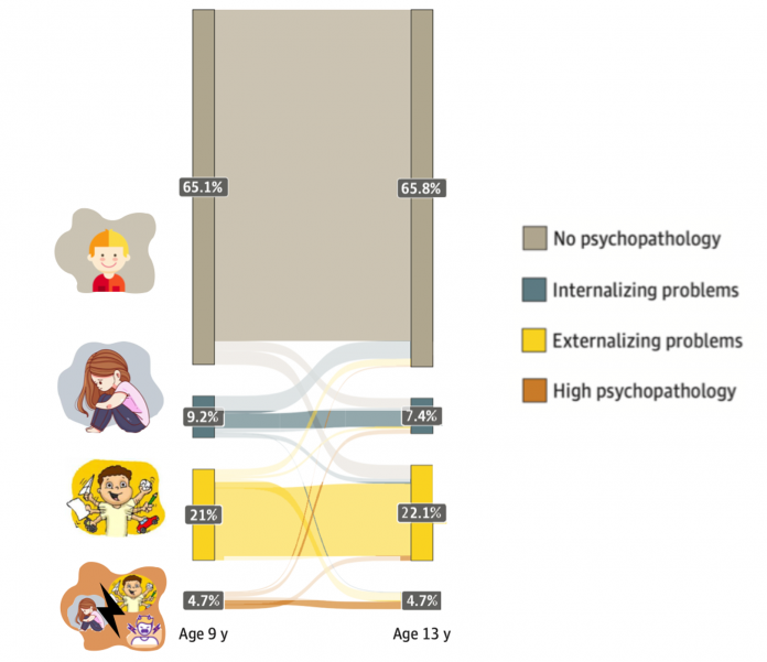 Figure 1: Sankey diagram showing 2 categories of psychopathology and transitions between categories (Healy et al, 2022)