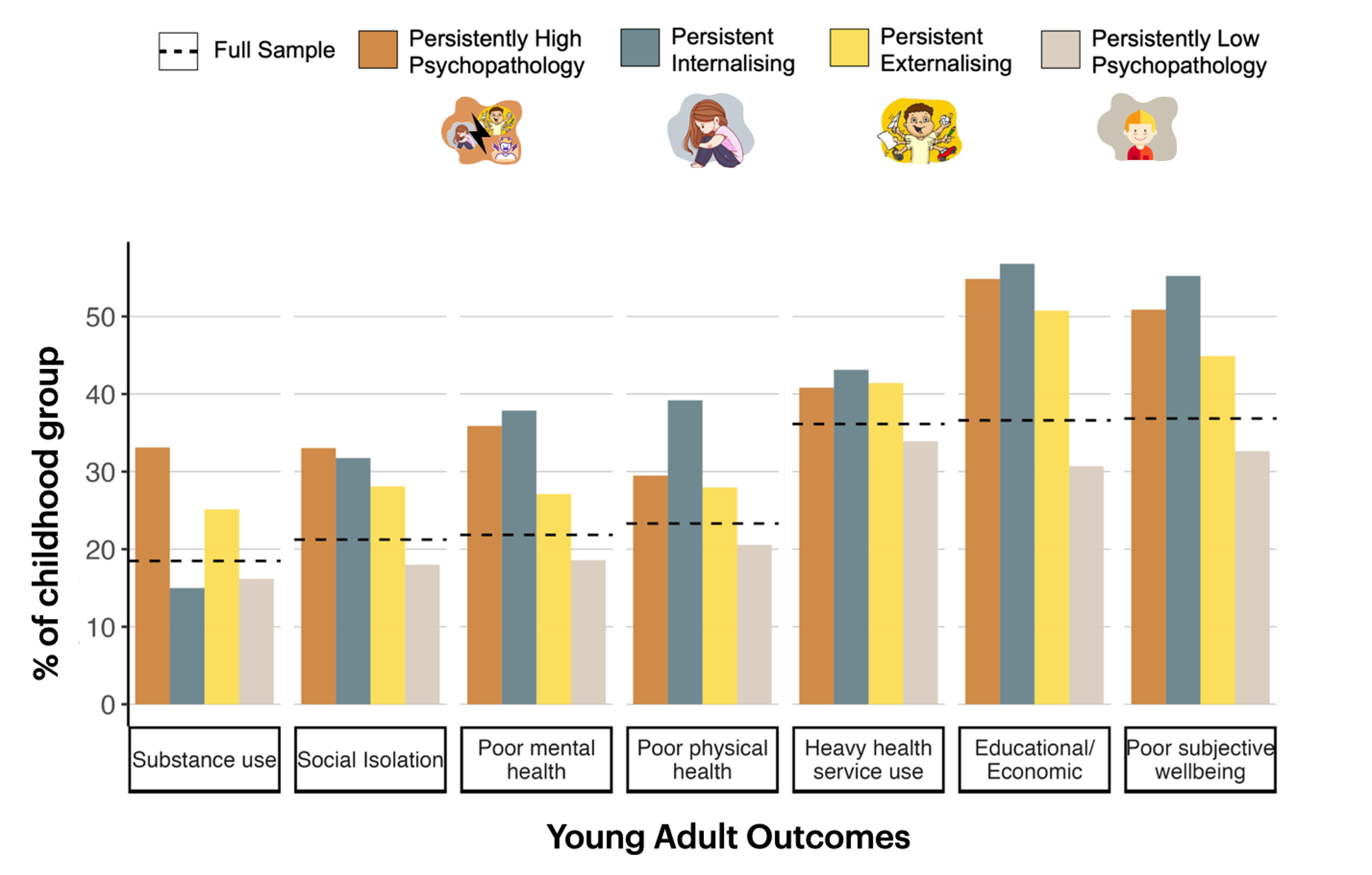 Figure 2: Associations between childhood psychopathology groups and young adult outcomes (Dooley et al, 2023)