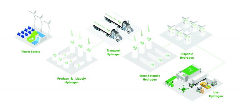 Plug making green hydrogen a reality in Europe and beyond