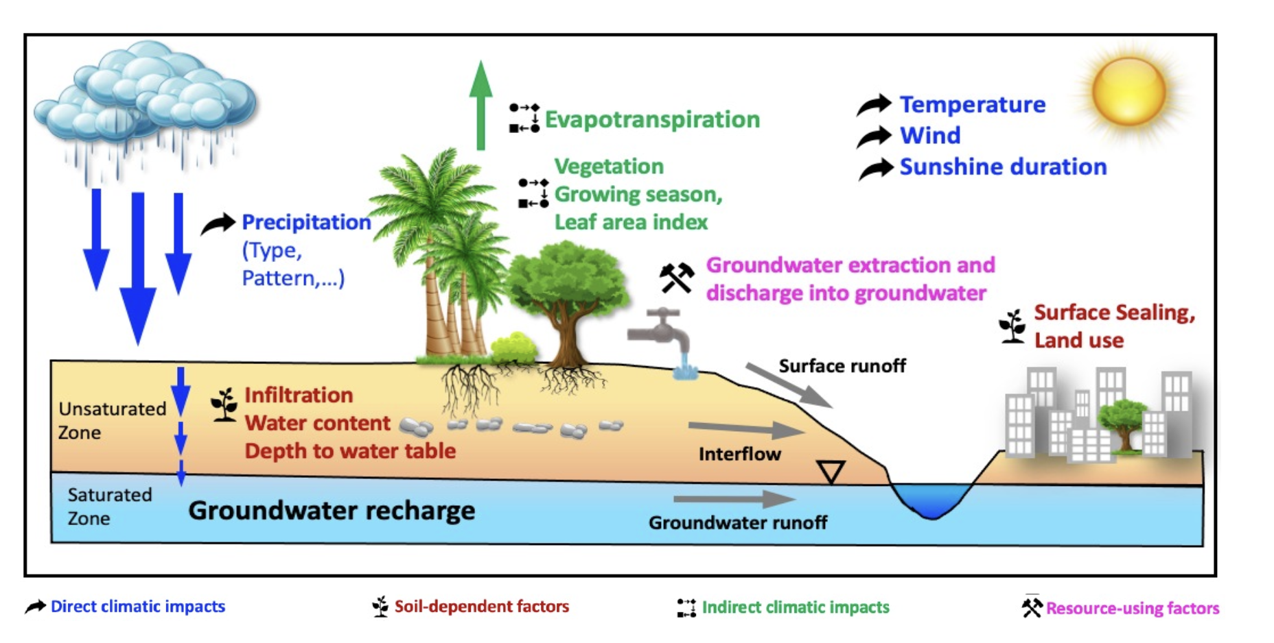 Fig.2: The water cycle with all relevant drivers and factors. © Steffen Bender / Hereon.